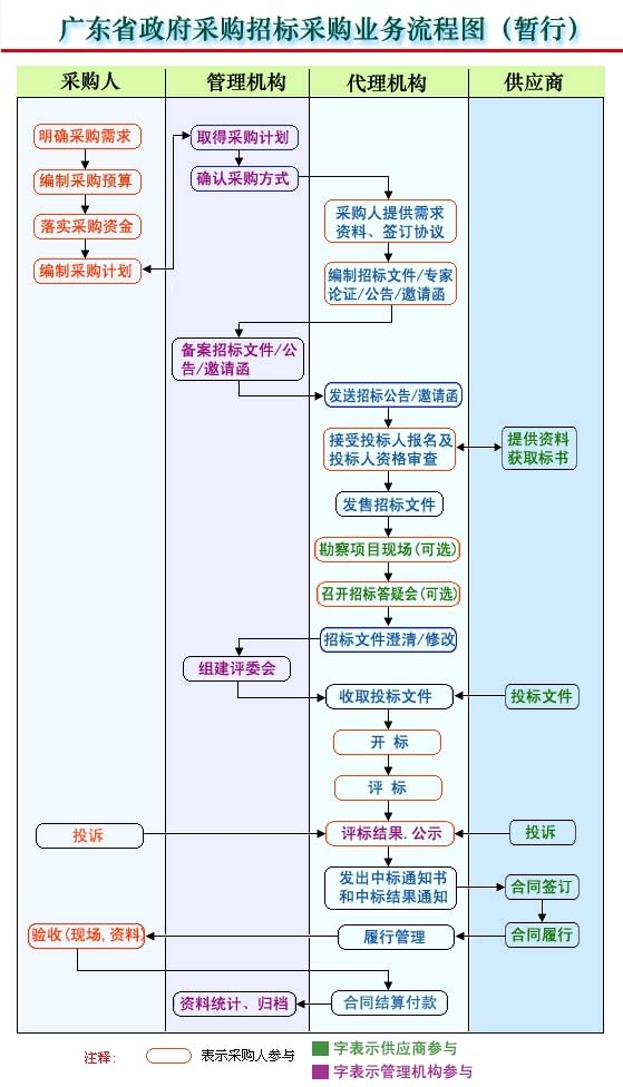 广东省政府新利体育招标新利体育业务流程图(